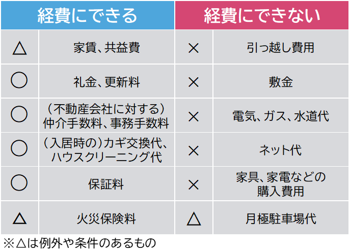 社宅 家具 安い 経費